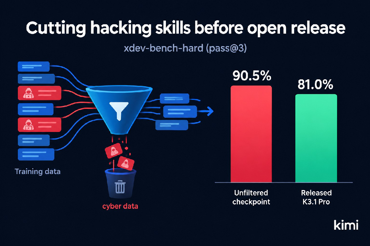 Minh họa Moonshot lọc dữ liệu tấn công mạng: xdev-bench-hard 90,5% trước lọc, 81,0% sau lọc