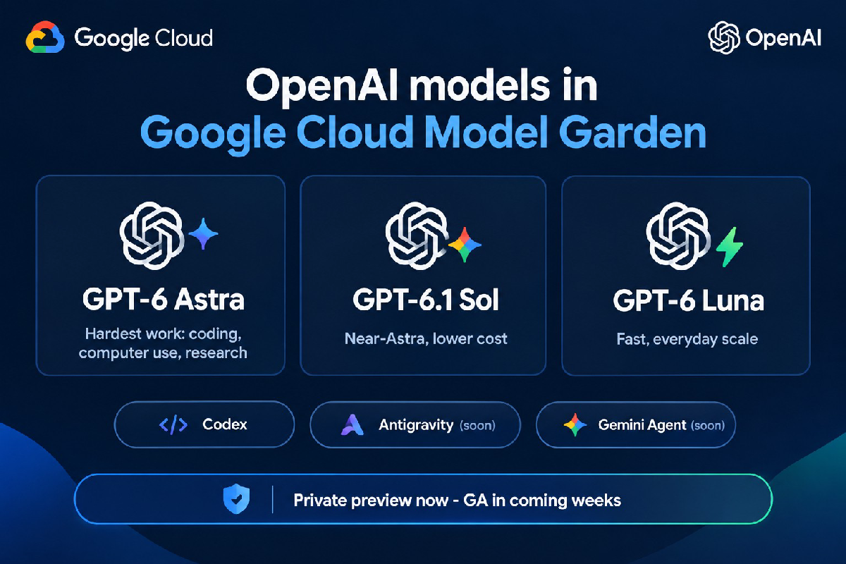 Sơ đồ ba model GPT-6 Astra, GPT-6.1 Sol và GPT-6 Luna trong Google Cloud Model Garden, kèm Codex, Antigravity và Gemini Agent