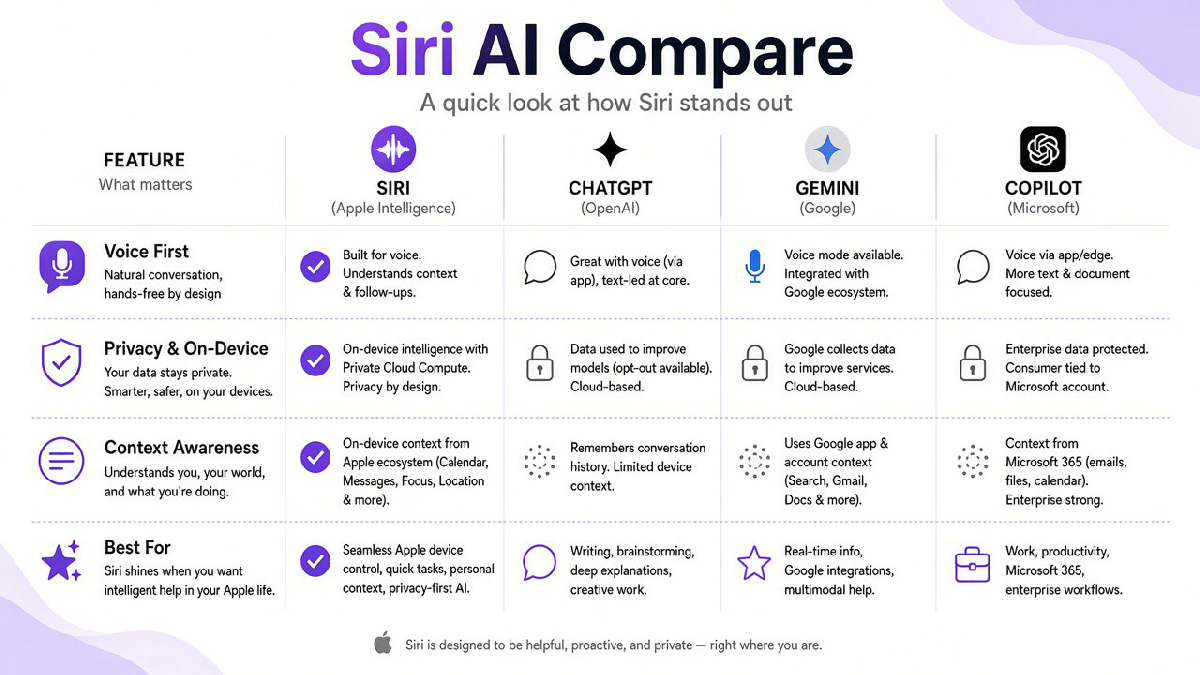 Siri AI compare