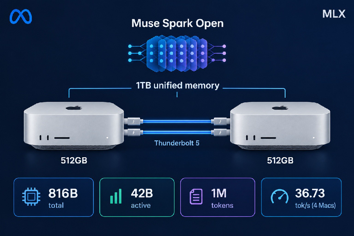 Sơ đồ Muse Spark Open chạy trên hai Mac Studio M5 Ultra nối Thunderbolt 5, 816B tham số, 42B hoạt động, 1 triệu token