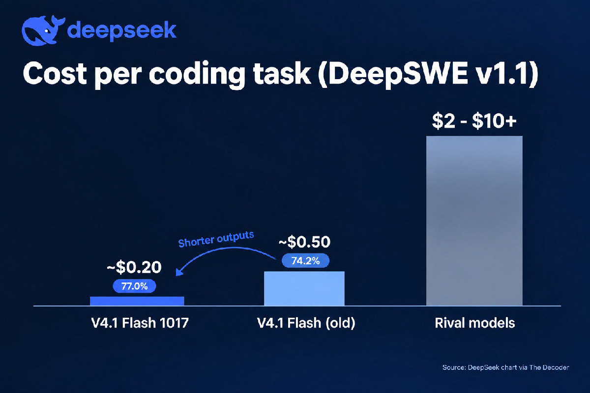 Biểu đồ chi phí mỗi tác vụ trên DeepSWE: DeepSeek V4.1 Flash 1017 khoảng 0,2 USD so với 0,5 USD của bản cũ và từ 2 USD trở lên ở các đối thủ