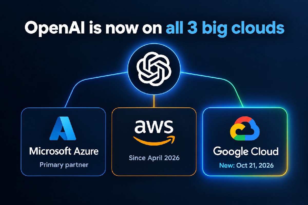 Sơ đồ model OpenAI có mặt trên ba đám mây lớn: Microsoft Azure, Amazon Web Services và Google Cloud