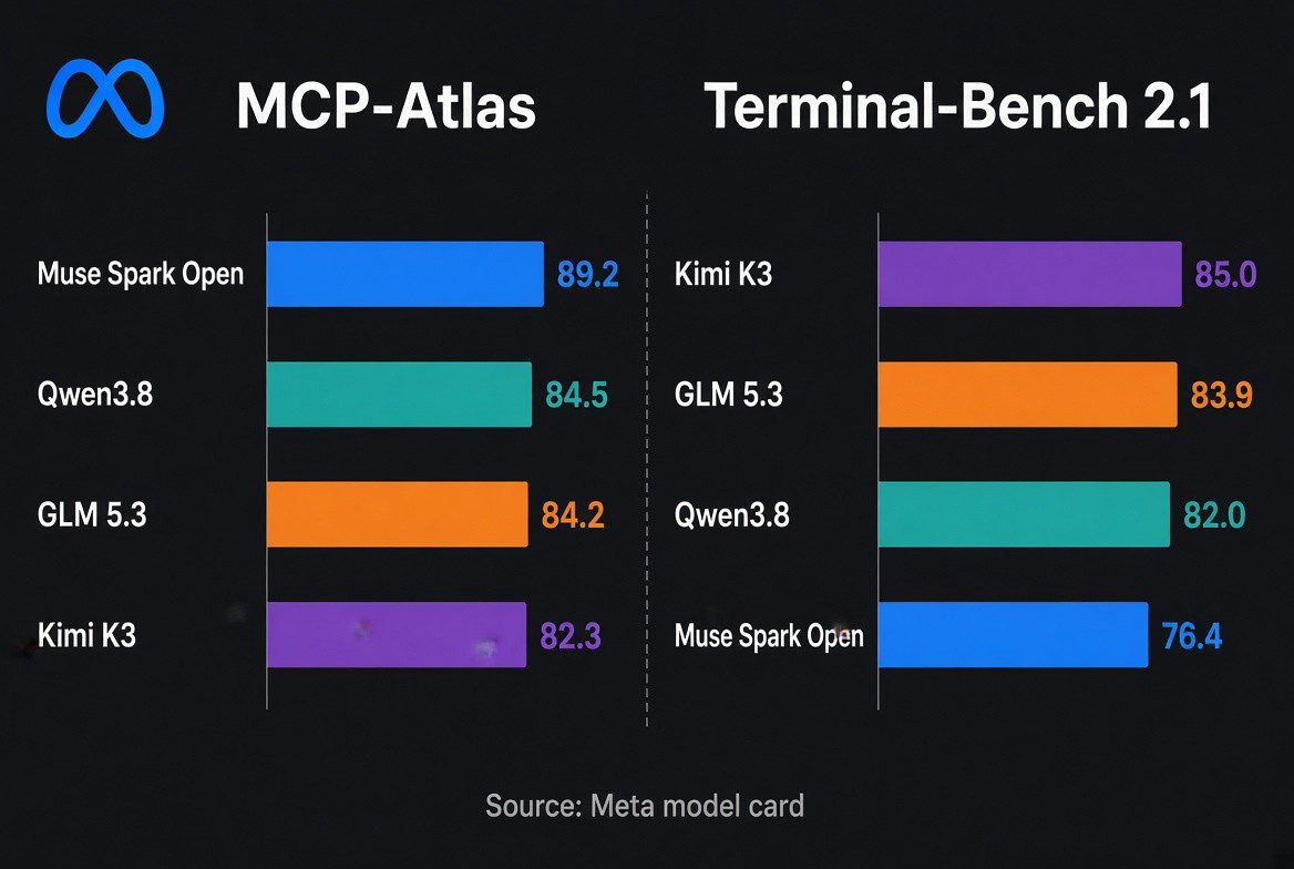 Biểu đồ benchmark Muse Spark Open so với Kimi K3, GLM 5.3 và Qwen3.8 trên MCP-Atlas và Terminal-Bench 2.1