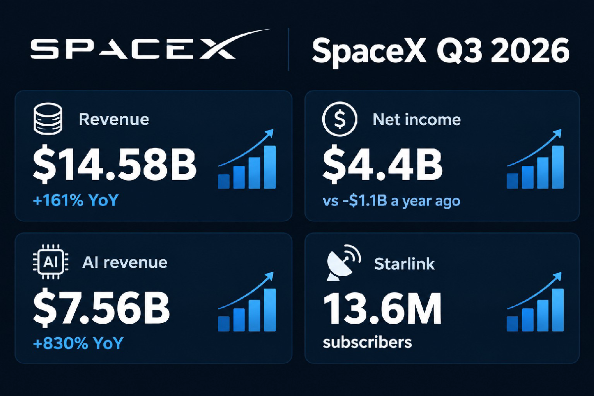 Biểu đồ kết quả quý 3/2026 của SpaceX: doanh thu 14,58 tỷ USD, lợi nhuận 4,4 tỷ USD, doanh thu AI 7,56 tỷ USD, Starlink 13,6 triệu thuê bao